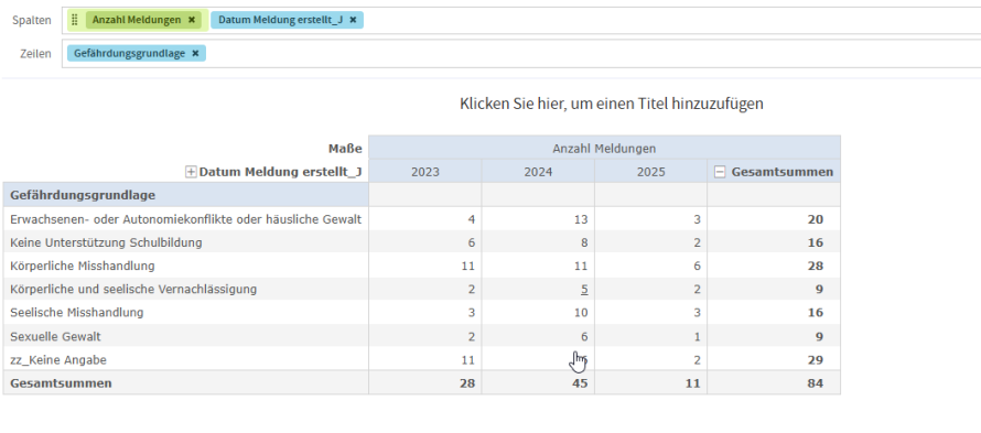 Beispiel Auswertung Anzahl Meldungen pro Gefährdungsgrundlage